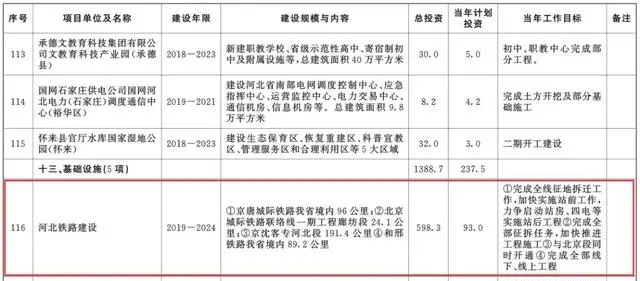 總投資超10萬(wàn)億！冀蘇豫等6省市2020重大項(xiàng)目一覽