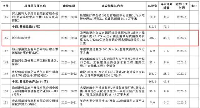 總投資超10萬(wàn)億！冀蘇豫等6省市2020重大項(xiàng)目一覽