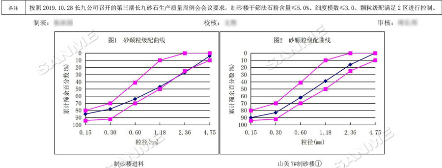 【項(xiàng)目】制砂原料含泥量高？山美股份有辦法！帶您走進(jìn)池州長九（神山）制砂樓項(xiàng)目，看山美股份如何解決這個(gè)問題