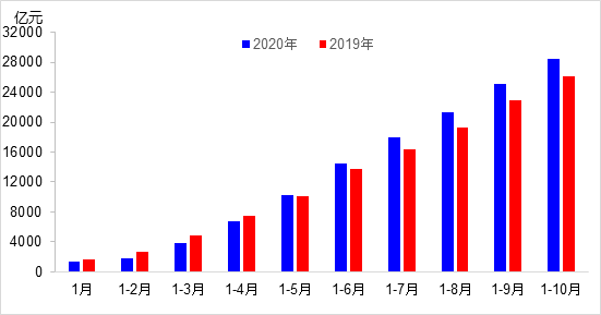 交通投資保持高位增長！1-10月全國完成交通固定資產(chǎn)投資2.8萬億元！